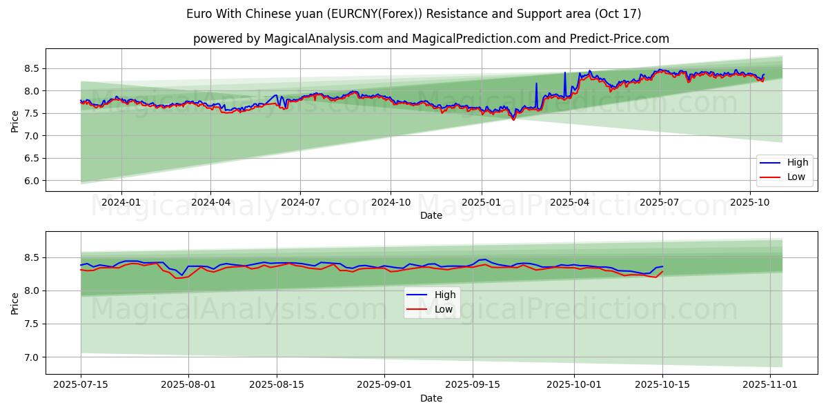  Euro med kinesiske yuan (EURCNY(Forex)) Support and Resistance area (16 Oct) 