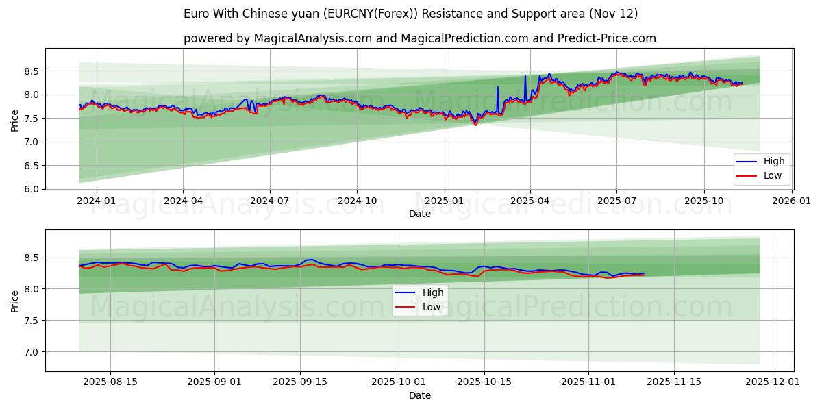  Euro avec yuan chinois (EURCNY(Forex)) Support and Resistance area (11 Nov) 