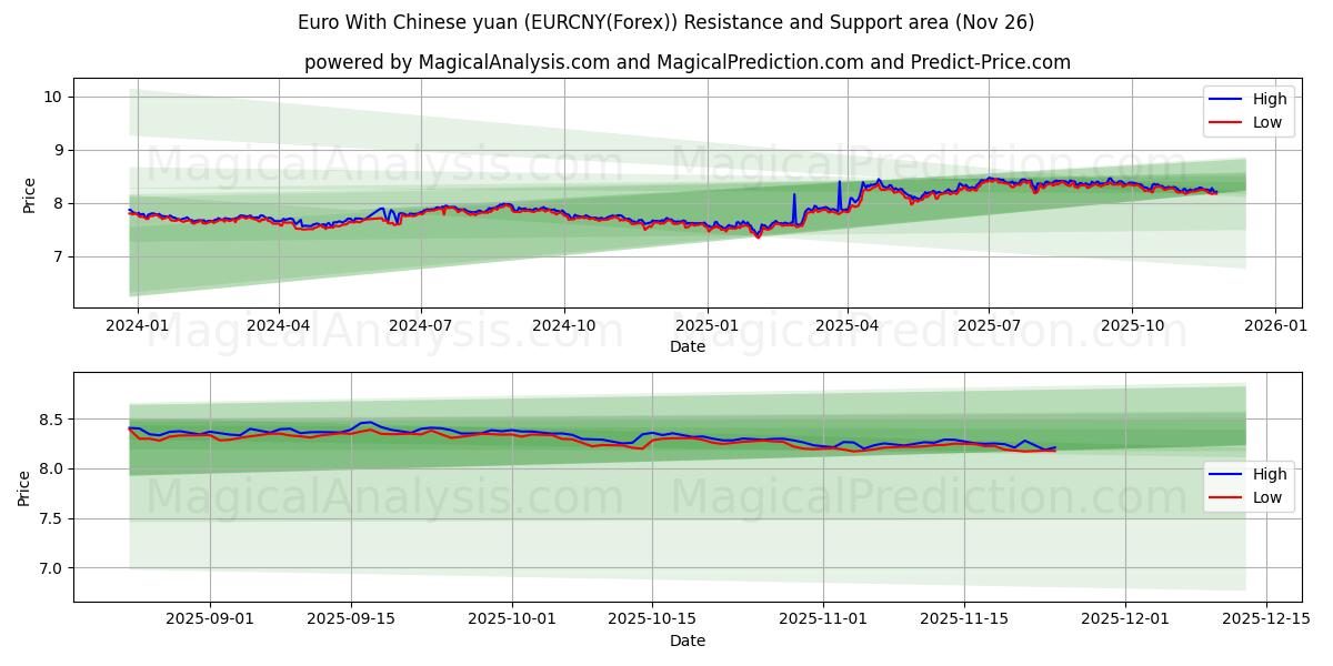  Euro With Chinese yuan (EURCNY(Forex)) Support and Resistance area (25 Nov) 