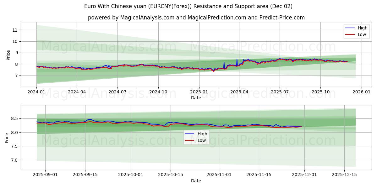  Euro Kiinan juanin kanssa (EURCNY(Forex)) Support and Resistance area (01 Dec) 