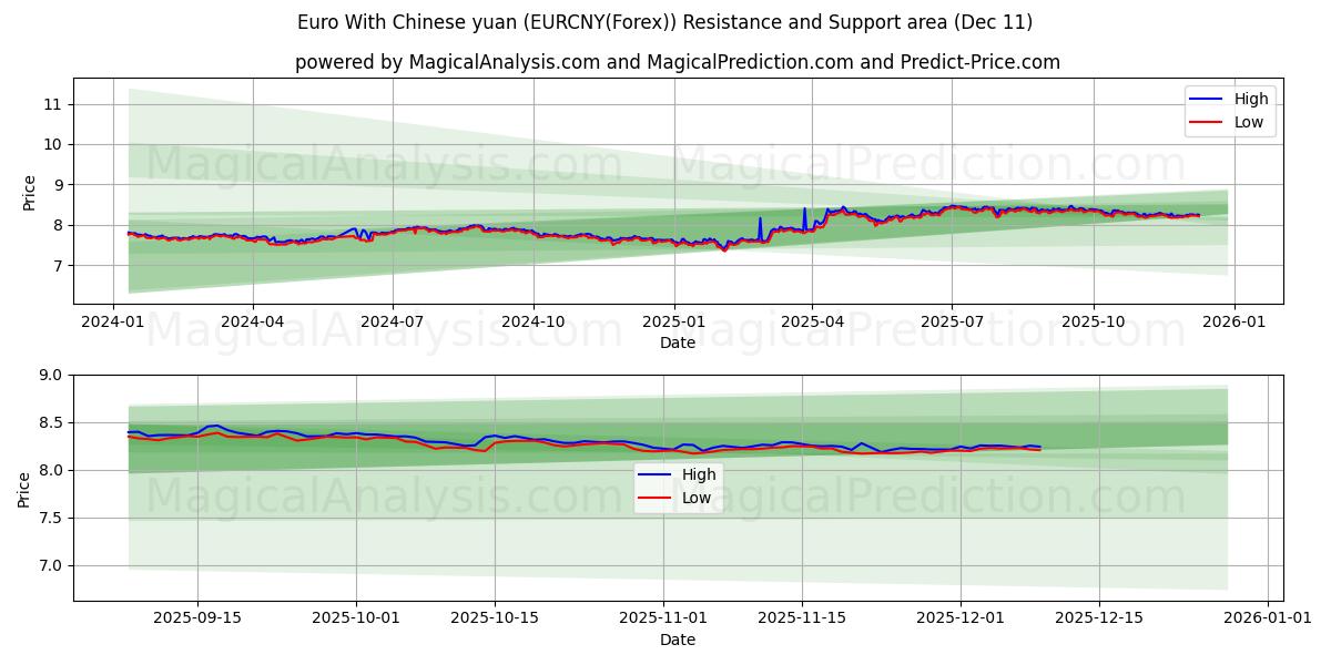  Euro With Chinese yuan (EURCNY(Forex)) Support and Resistance area (09 Dec) 