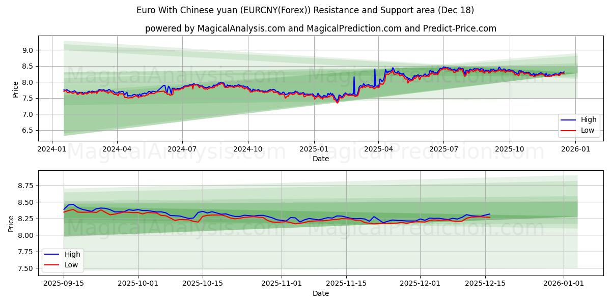  Euro With Chinese yuan (EURCNY(Forex)) Support and Resistance area (16 Dec) 
