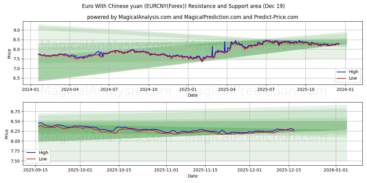  Euro With Chinese yuan (EURCNY(Forex)) Support and Resistance area (18 Dec) 