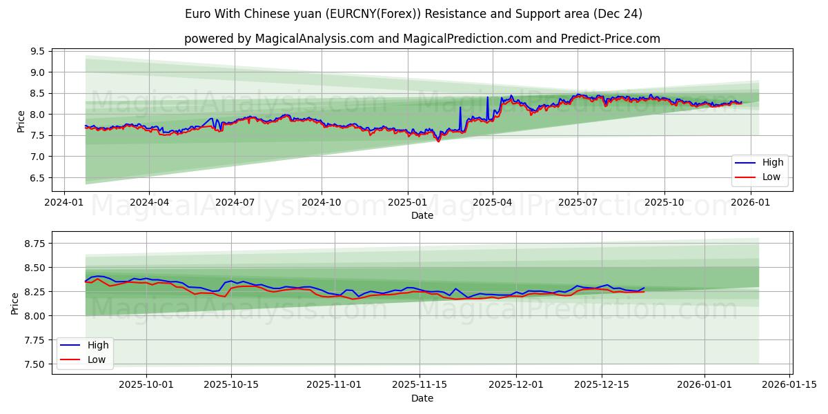  یورو با یوان چین (EURCNY(Forex)) Support and Resistance area (23 Dec) 