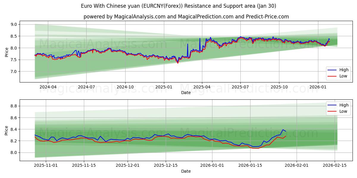  Euro med kinesiska yuan (EURCNY(Forex)) Support and Resistance area (29 Jan) 