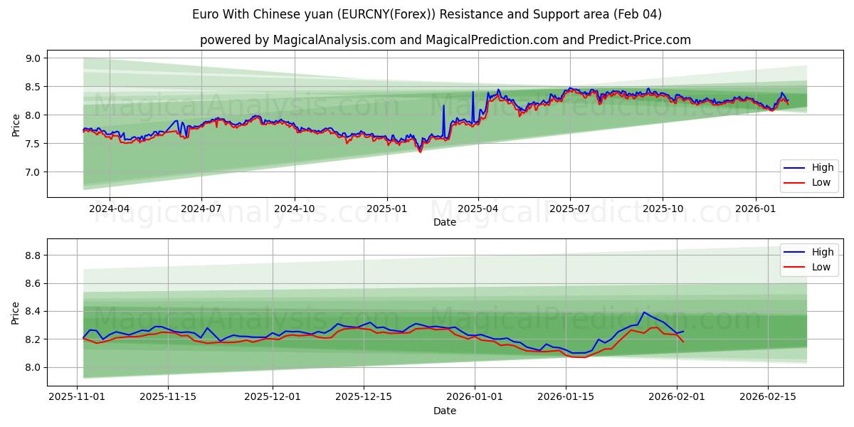  Euro mit chinesischem Yuan (EURCNY(Forex)) Support and Resistance area (03 Feb) 