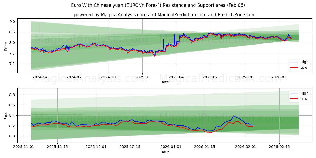  یورو با یوان چین (EURCNY(Forex)) Support and Resistance area (05 Feb) 