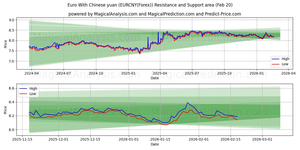  Euro With Chinese yuan (EURCNY(Forex)) Support and Resistance area (19 Feb) 