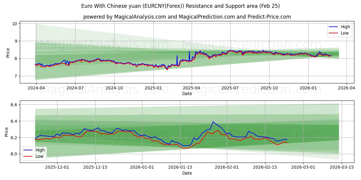  Euro med kinesiske yuan (EURCNY(Forex)) Support and Resistance area (24 Feb) 