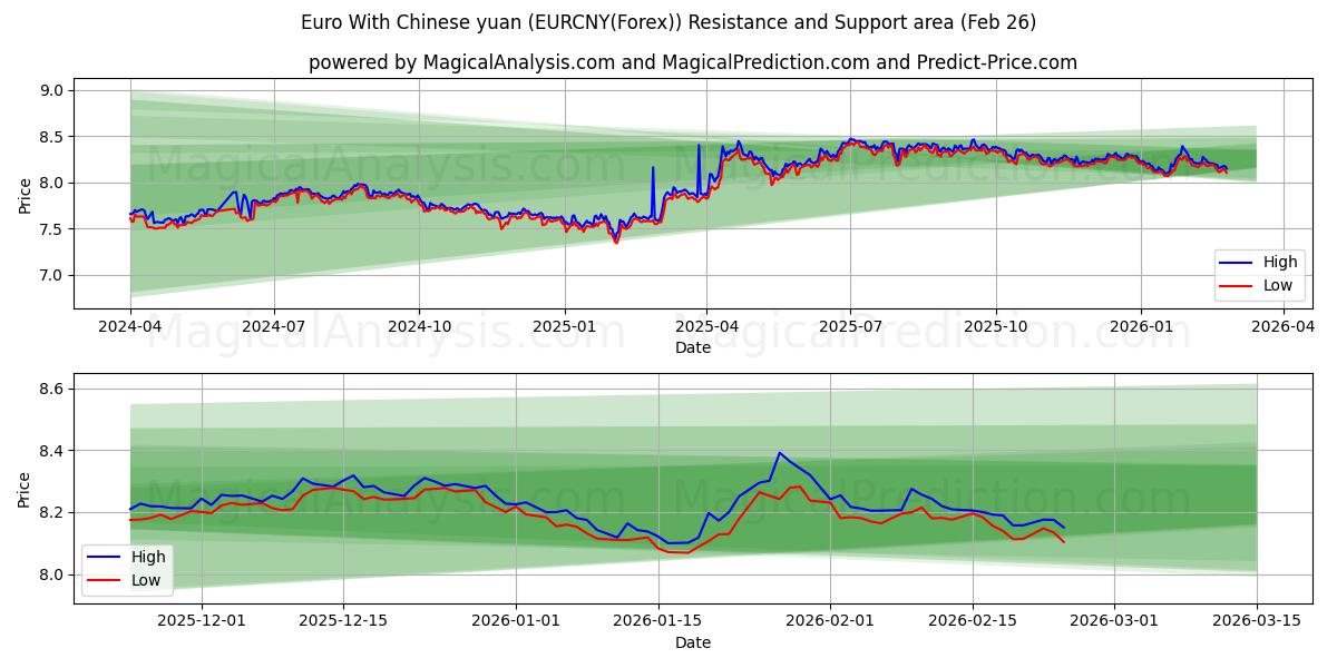  یورو با یوان چین (EURCNY(Forex)) Support and Resistance area (25 Feb) 
