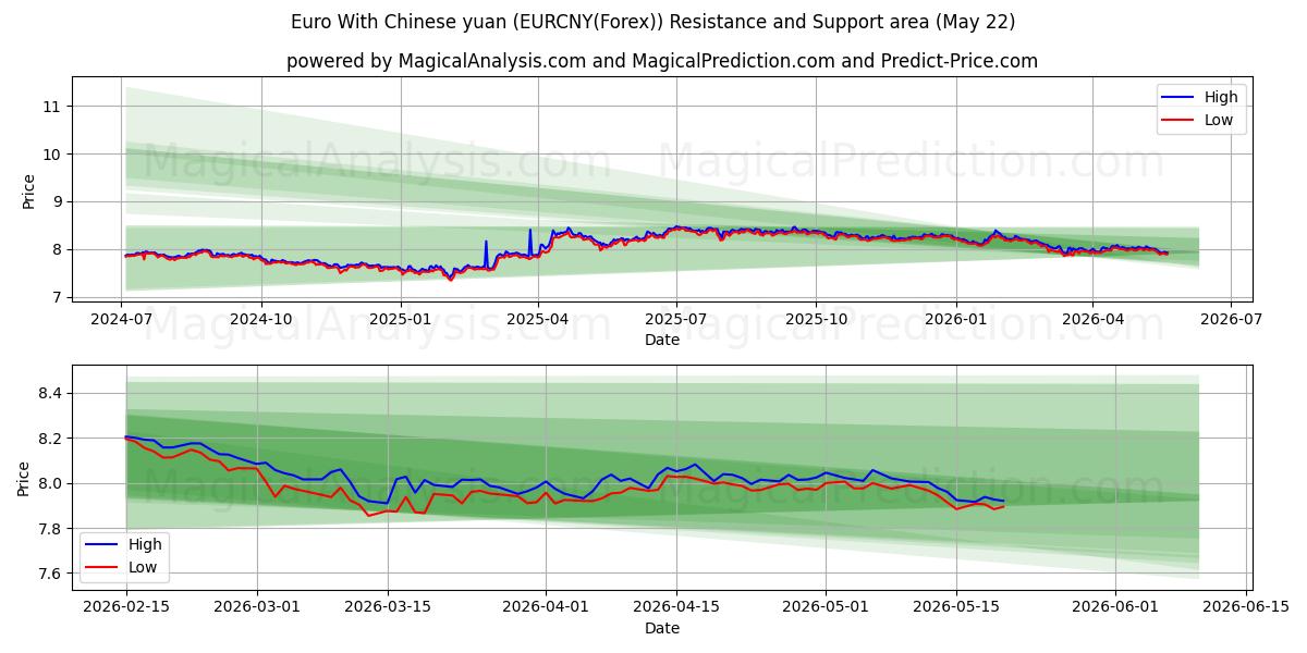  Euro avec yuan chinois (EURCNY(Forex)) Support and Resistance area (21 May) 