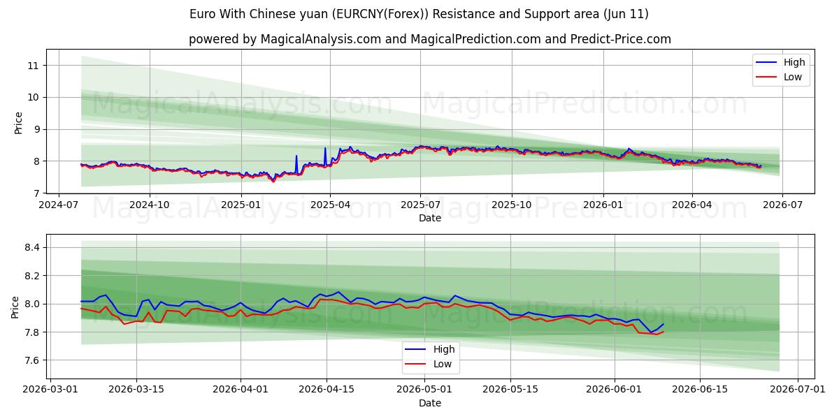  Euro med kinesiske yuan (EURCNY(Forex)) Support and Resistance area (10 Jun) 