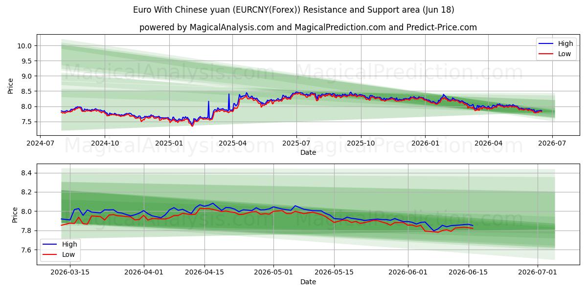  중국 위안화와 유로 (EURCNY(Forex)) Support and Resistance area (17 Jun) 