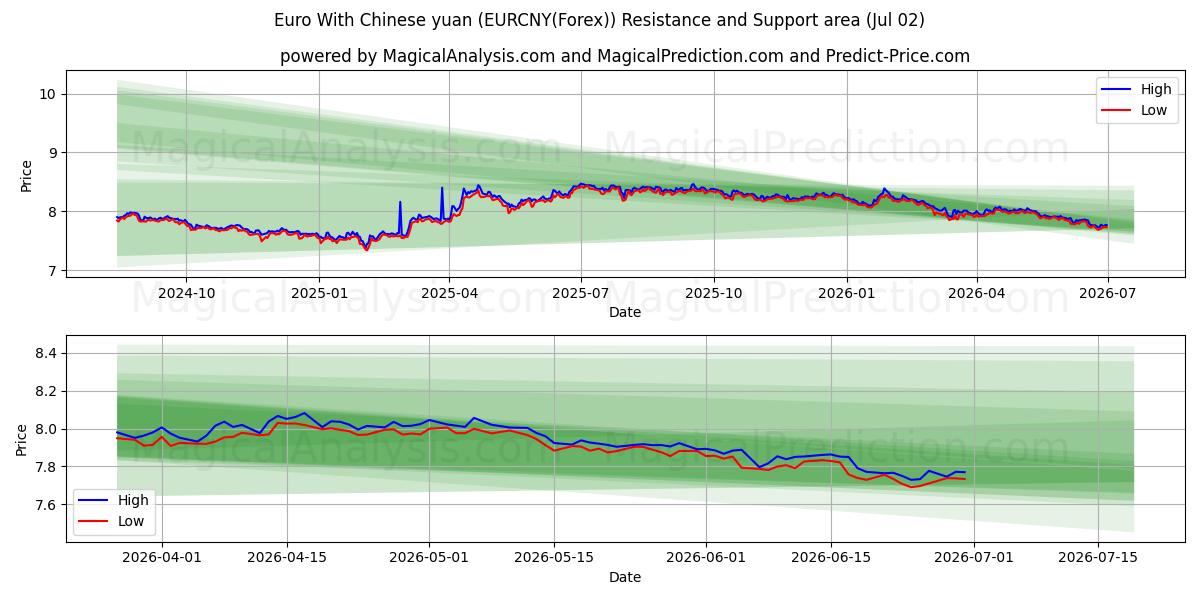  یورو با یوان چین (EURCNY(Forex)) Support and Resistance area (01 Jul) 