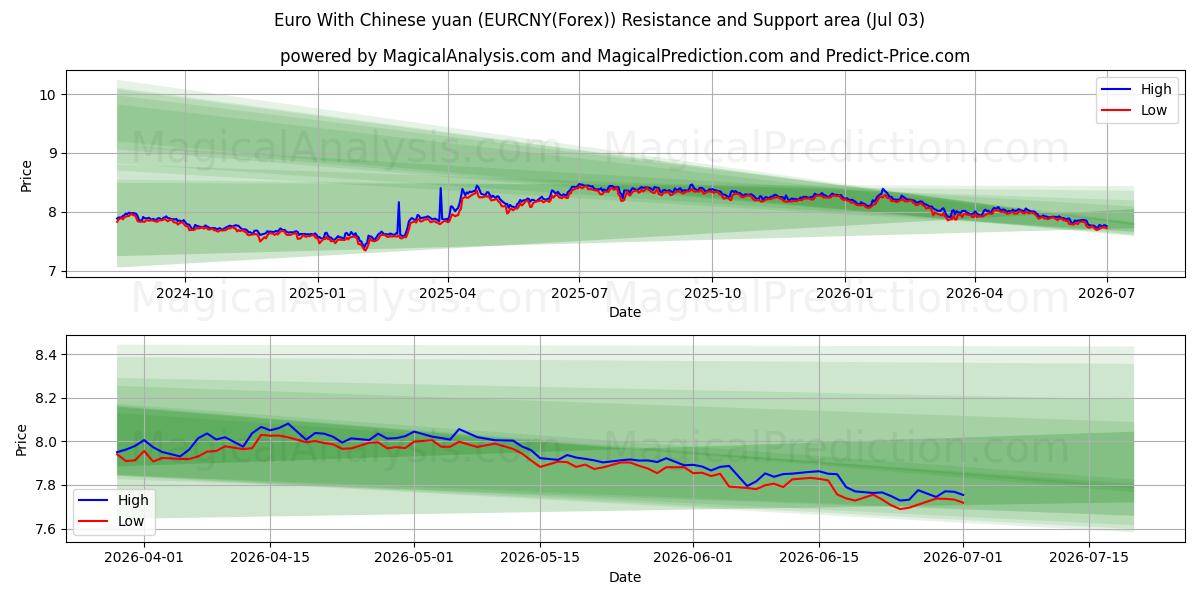  Euro med kinesisk yuan (EURCNY(Forex)) Support and Resistance area (02 Jul) 