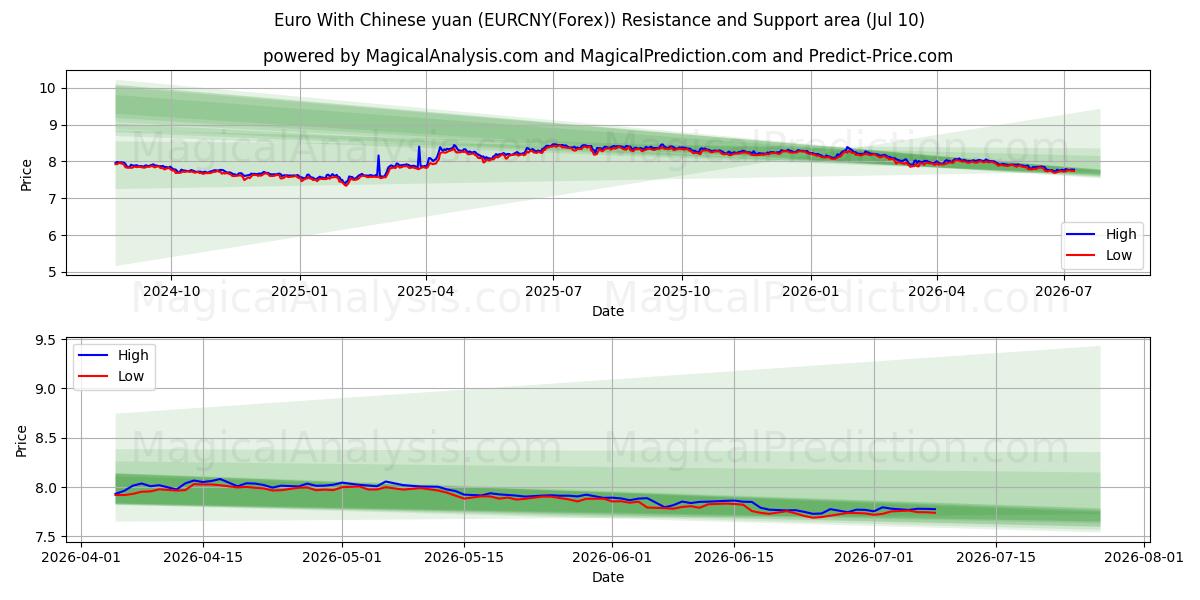  중국 위안화와 유로 (EURCNY(Forex)) Support and Resistance area (09 Jul) 