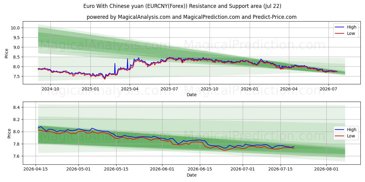  یورو با یوان چین (EURCNY(Forex)) Support and Resistance area (21 Jul) 