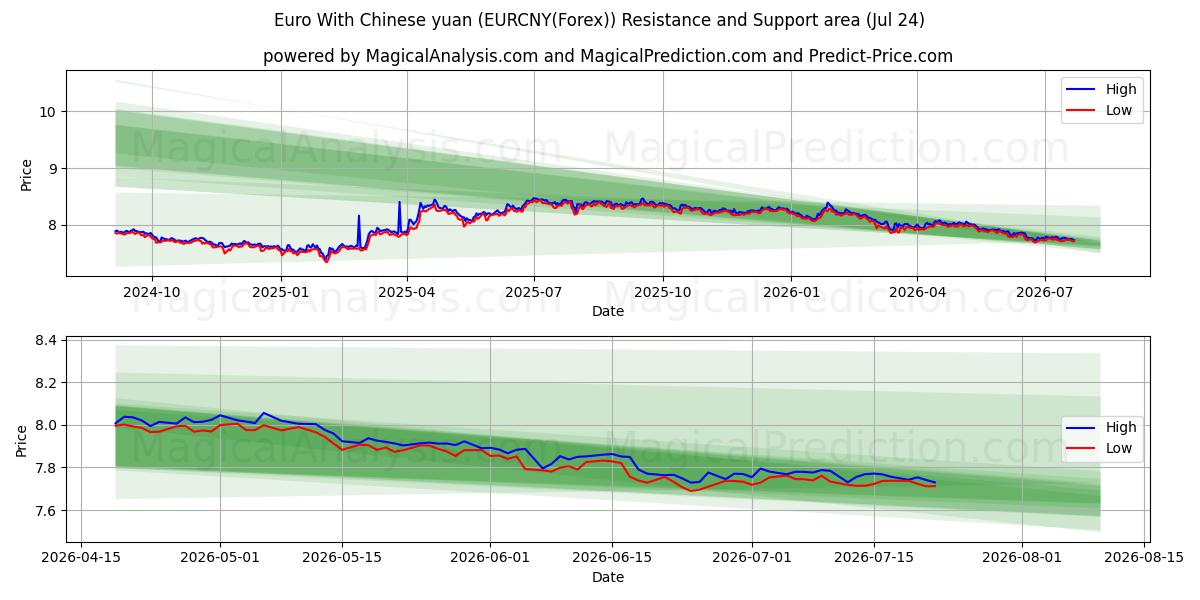 Euro med kinesisk yuan (EURCNY(Forex)) Support and Resistance area (23 Jul) 