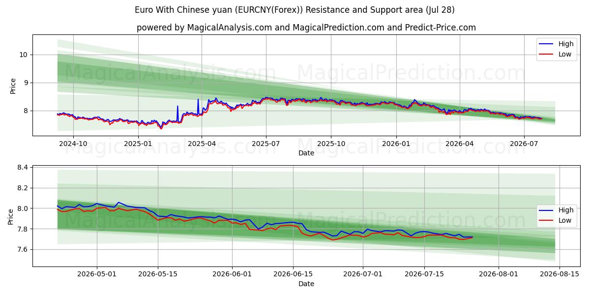  Euro med kinesiske yuan (EURCNY(Forex)) Support and Resistance area (27 Jul) 