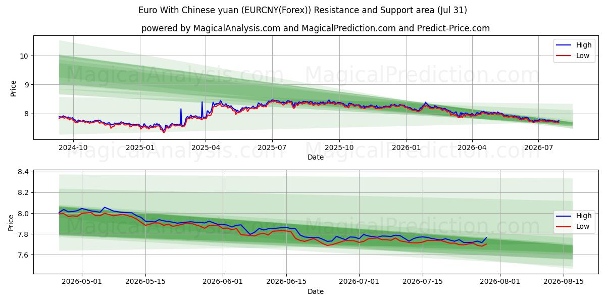 euro con yuan chino (EURCNY(Forex)) Support and Resistance area (30 Jul) 