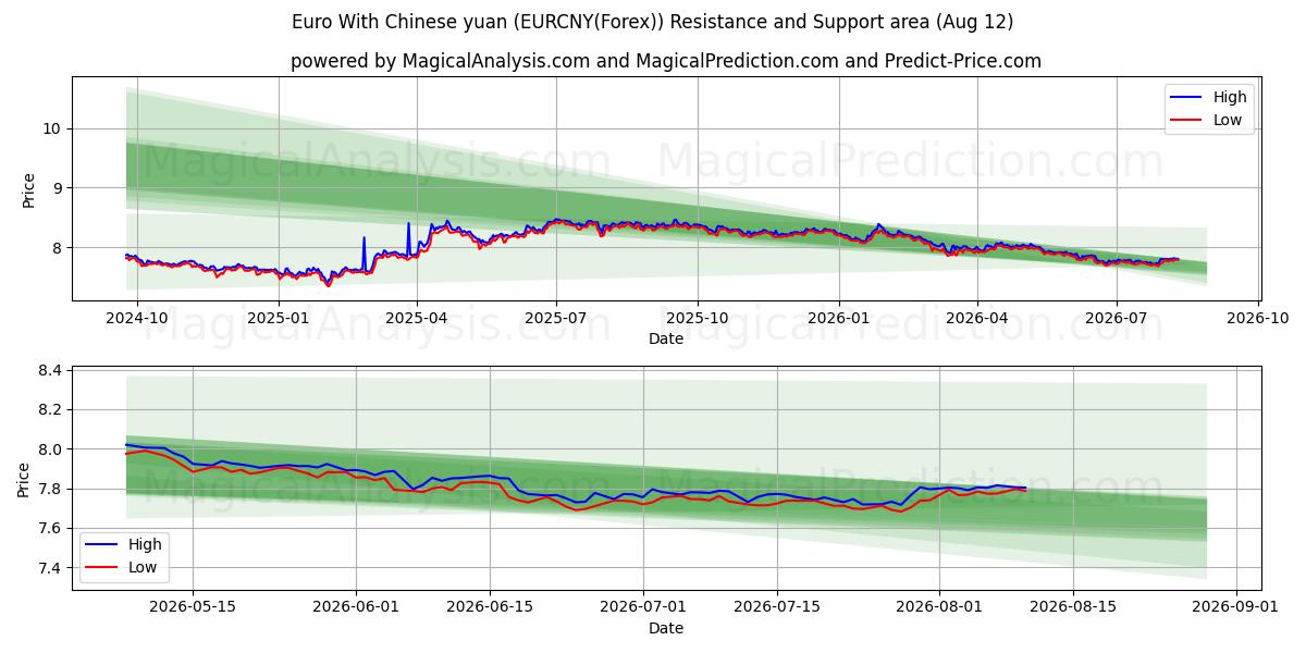  یورو با یوان چین (EURCNY(Forex)) Support and Resistance area (06 Aug) 