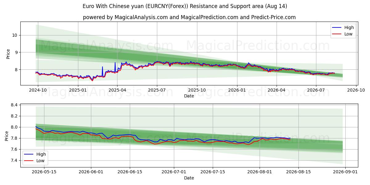  Euro med kinesisk yuan (EURCNY(Forex)) Support and Resistance area (13 Aug) 