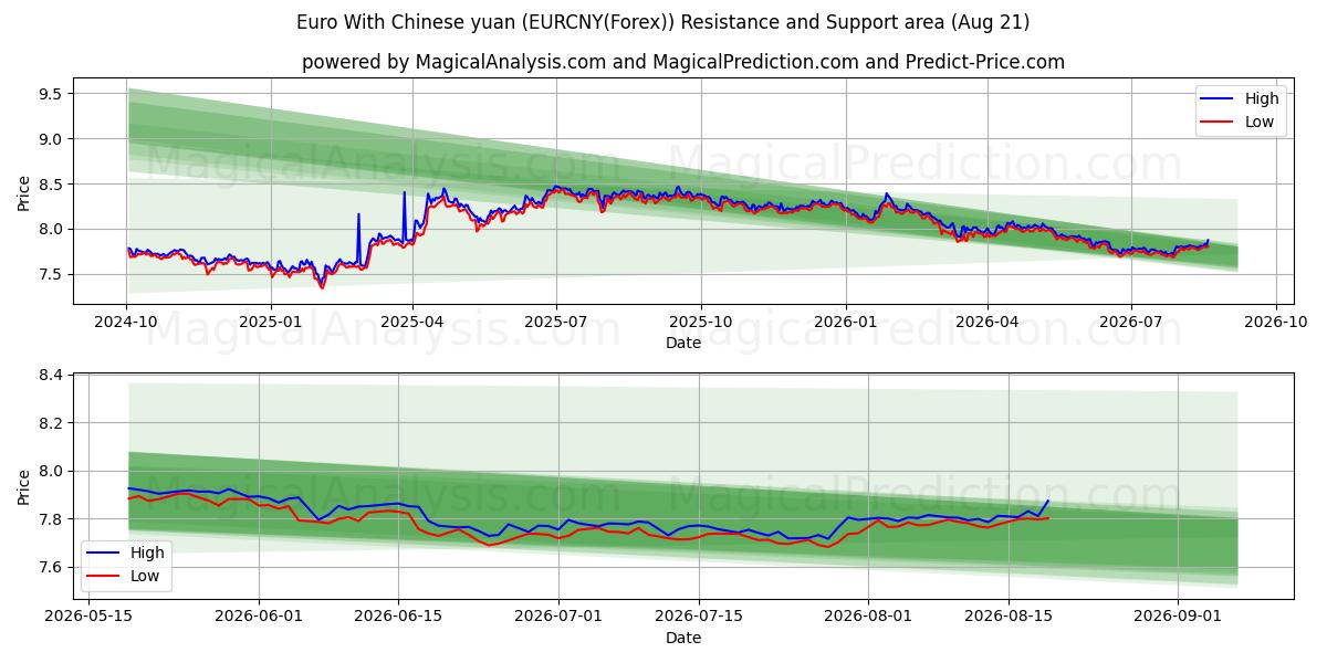  ユーロと中国人民元 (EURCNY(Forex)) Support and Resistance area (20 Aug) 