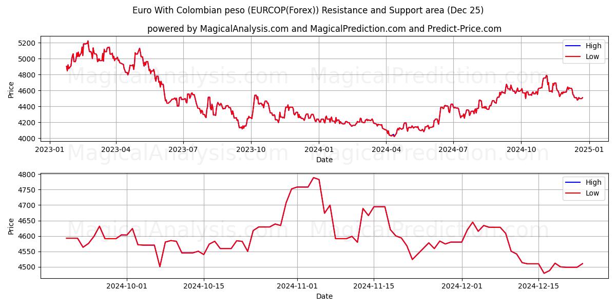  Euro With Colombian peso (EURCOP(Forex)) Support and Resistance area (25 Dec) 