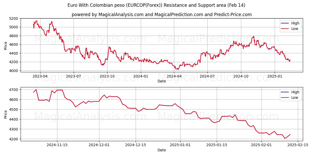  Euro med colombiansk peso (EURCOP(Forex)) Support and Resistance area (05 Feb) 