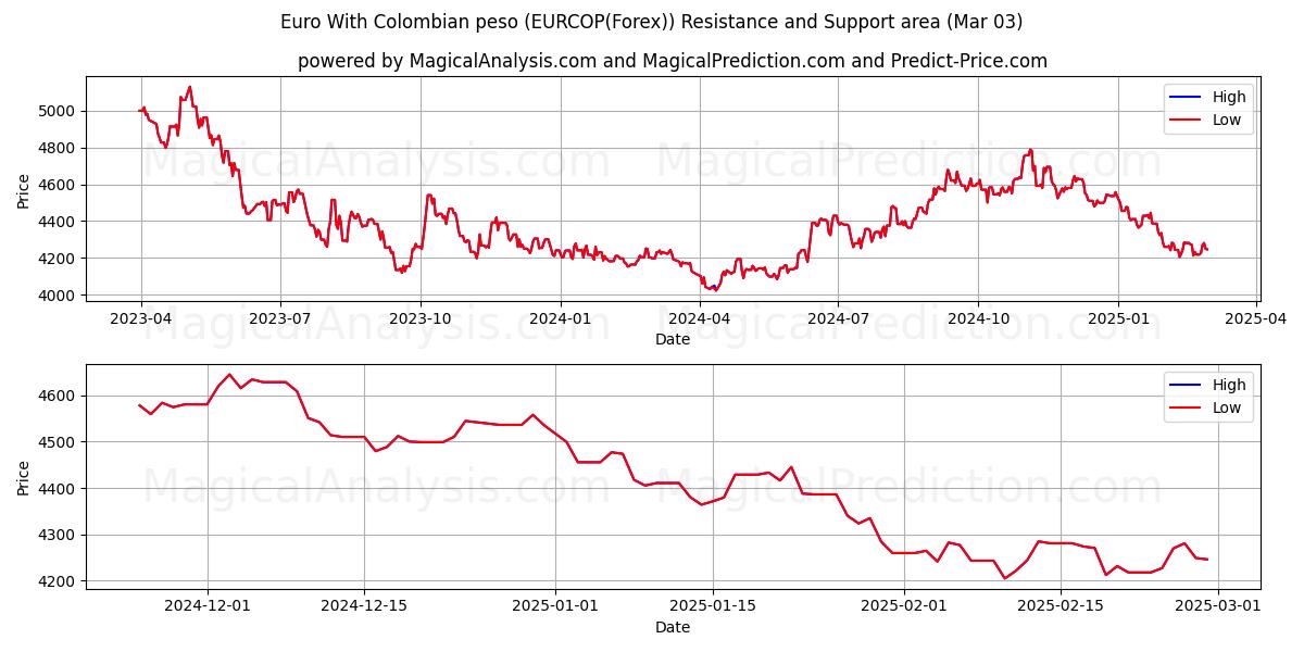  Euro avec peso colombien (EURCOP(Forex)) Support and Resistance area (03 Mar) 