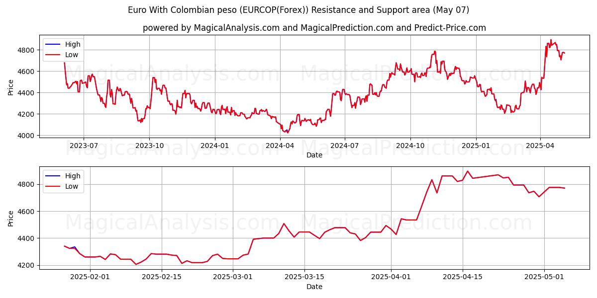  Euro med colombiansk peso (EURCOP(Forex)) Support and Resistance area (06 May) 