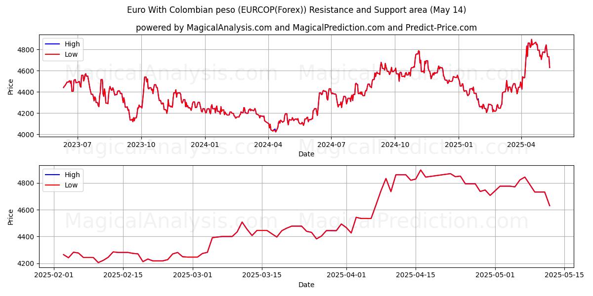  Euro With Colombian peso (EURCOP(Forex)) Support and Resistance area (14 May) 