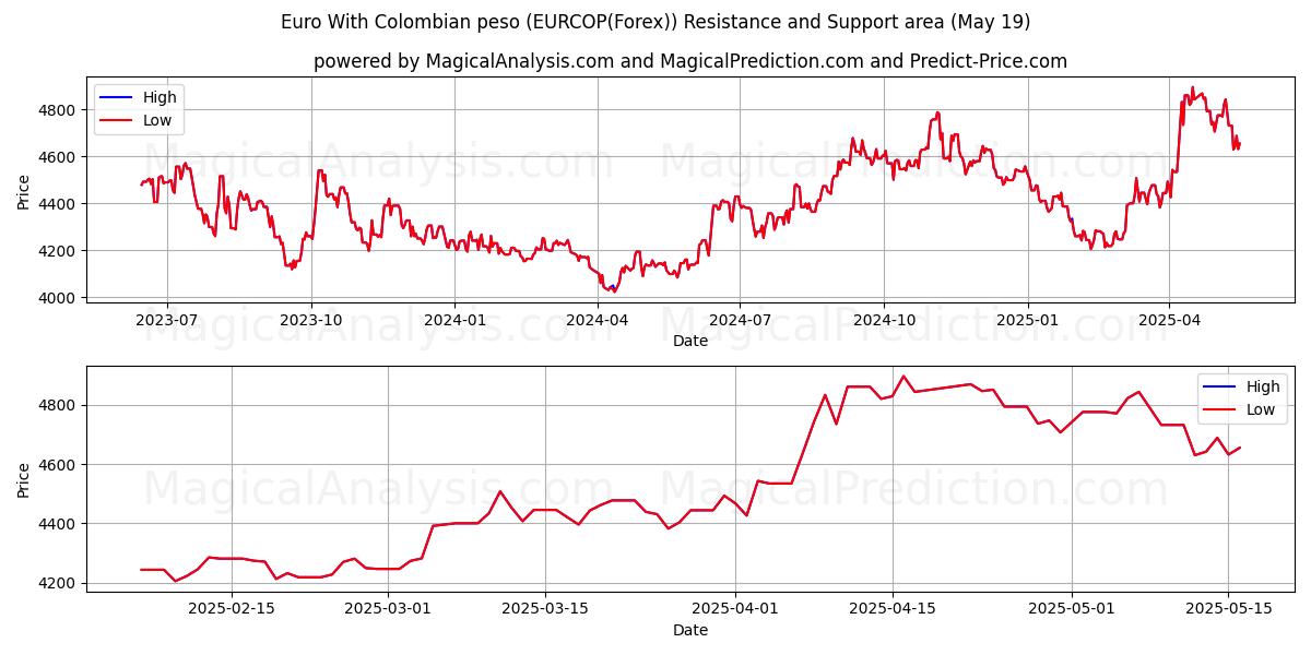  Euro Kolumbian pesolla (EURCOP(Forex)) Support and Resistance area (19 May) 