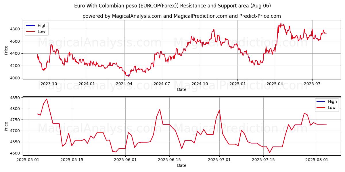  欧元 与 哥伦比亚比索 (EURCOP(Forex)) Support and Resistance area (05 Aug) 
