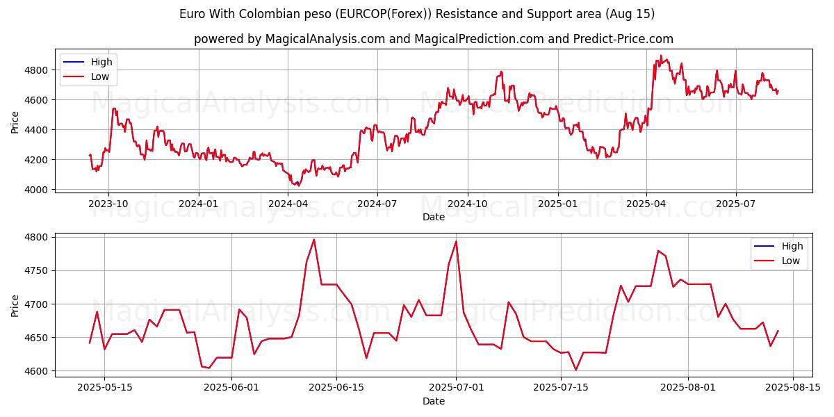  یورو با پزو کلمبیا (EURCOP(Forex)) Support and Resistance area (14 Aug) 