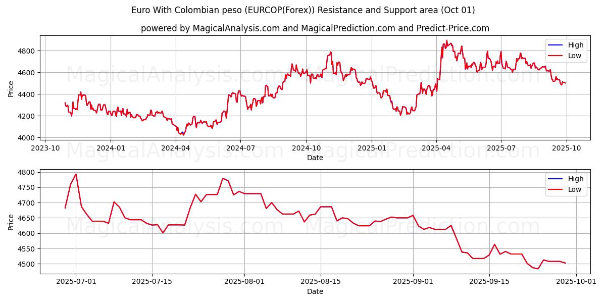  Euro con peso colombiano (EURCOP(Forex)) Support and Resistance area (30 Sep) 