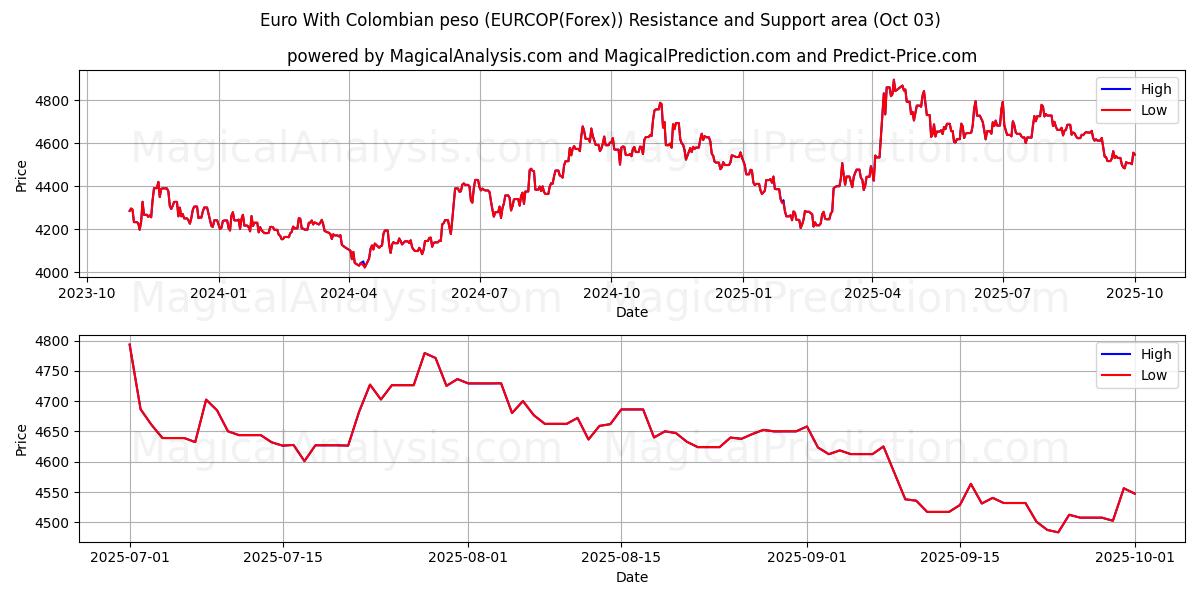  Euro med colombiansk peso (EURCOP(Forex)) Support and Resistance area (02 Oct) 