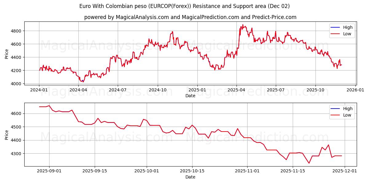  Euro Kolumbian pesolla (EURCOP(Forex)) Support and Resistance area (01 Dec) 