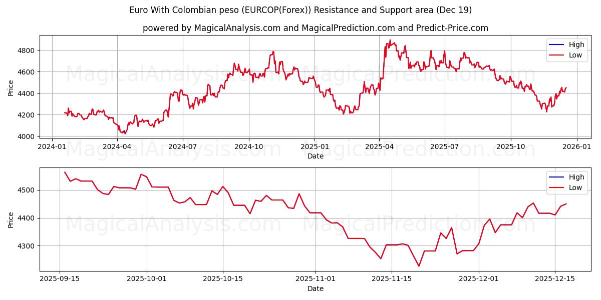 Euro Kolumbian pesolla (EURCOP(Forex)) Support and Resistance area (18 Dec) 