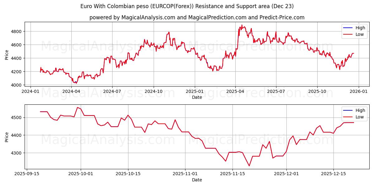  Euro med colombiansk peso (EURCOP(Forex)) Support and Resistance area (22 Dec) 