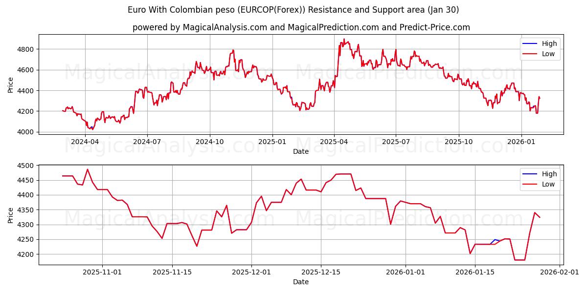  Euro ile Kolombiya Pesosu (EURCOP(Forex)) Support and Resistance area (29 Jan) 
