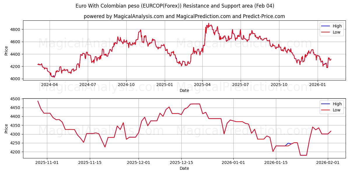  Euro Kolumbian pesolla (EURCOP(Forex)) Support and Resistance area (03 Feb) 