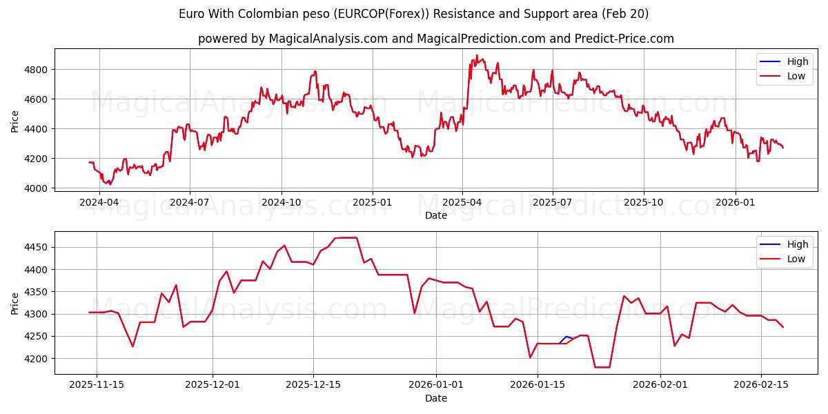  Euro ile Kolombiya Pesosu (EURCOP(Forex)) Support and Resistance area (19 Feb) 