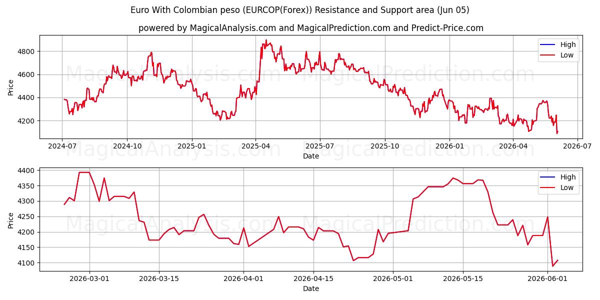  Euro con peso colombiano (EURCOP(Forex)) Support and Resistance area (26 Feb) 