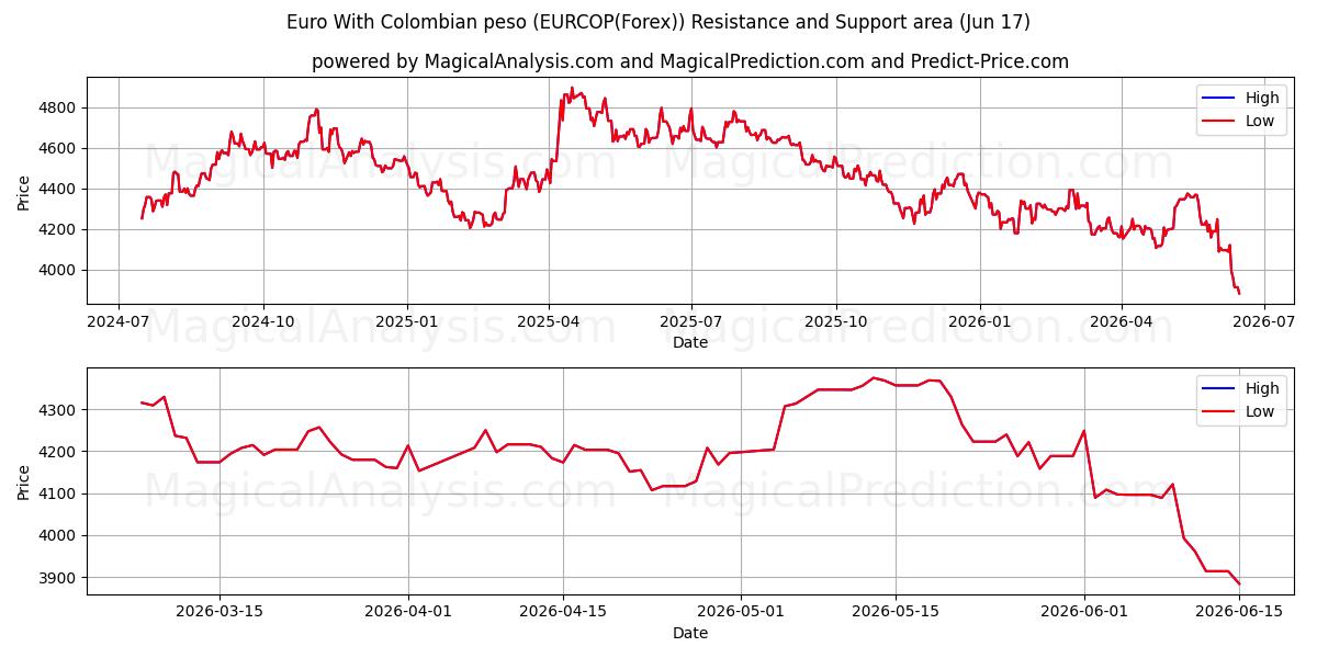  Euro med colombianske pesos (EURCOP(Forex)) Support and Resistance area (16 Jun) 