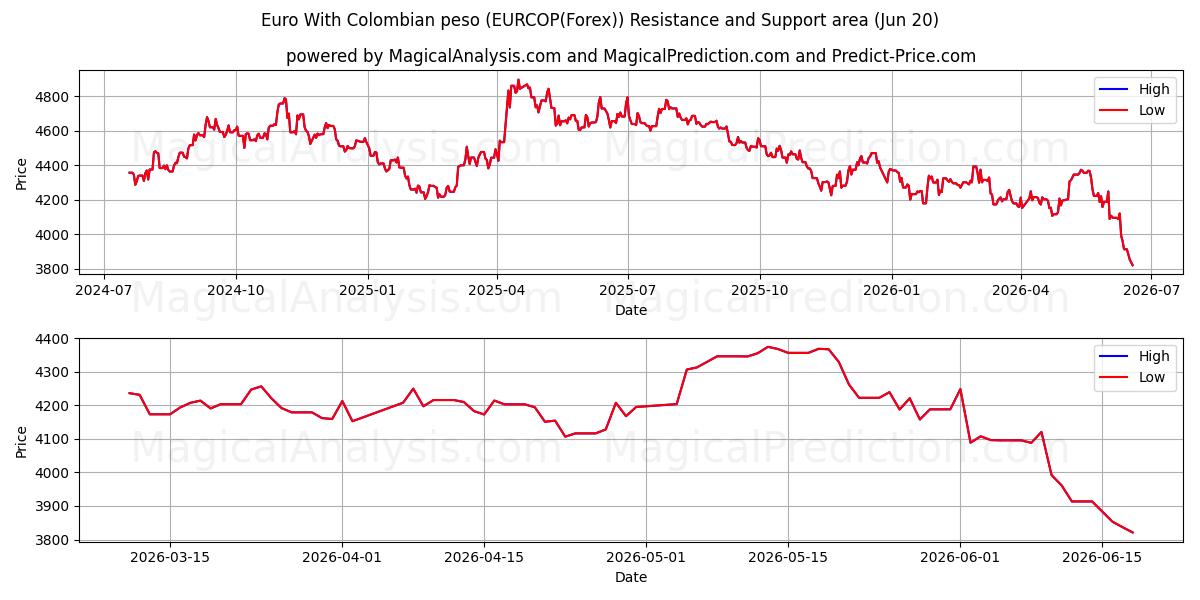  یورو با پزو کلمبیا (EURCOP(Forex)) Support and Resistance area (19 Jun) 