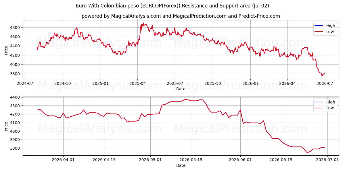  Euro mit kolumbianischem Peso (EURCOP(Forex)) Support and Resistance area (01 Jul) 
