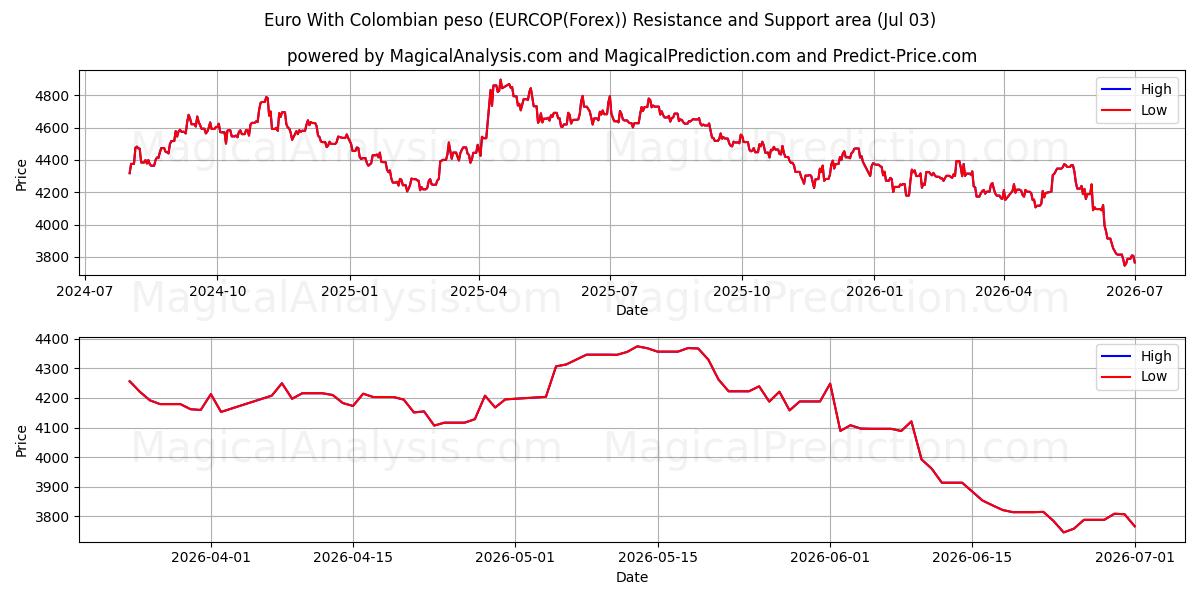  Евро к колумбийскому песо (EURCOP(Forex)) Support and Resistance area (02 Jul) 