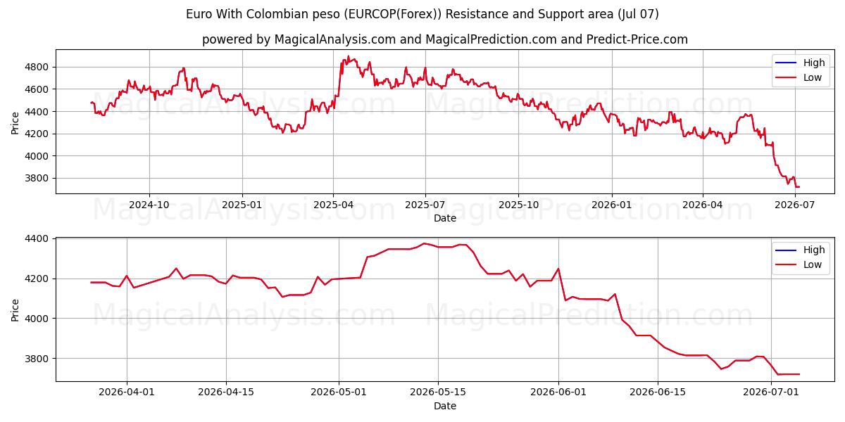  Euro med colombianske pesos (EURCOP(Forex)) Support and Resistance area (06 Jul) 