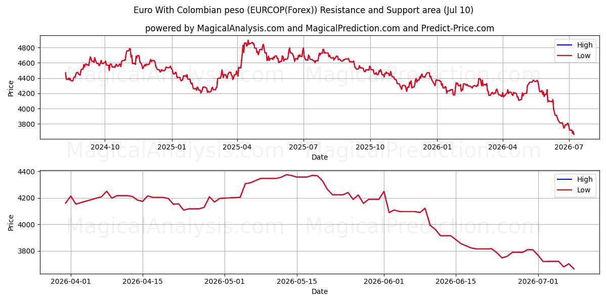  یورو با پزو کلمبیا (EURCOP(Forex)) Support and Resistance area (09 Jul) 